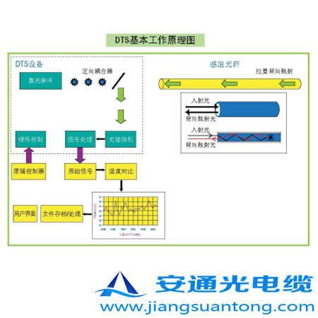 DTS�ֲ�ʽ���w�y��ϵ�y(t��ng),OPPC���|�S����ADSS���|�r����24оOPGW���|